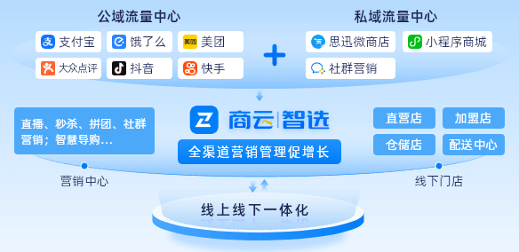 思迅商云智选全渠道营销管理架构图，展示公域流量（美团/抖音）与私域流量（小程序）汇聚，打通直营/加盟/仓储多业态门店，实现线上线下一体化管理